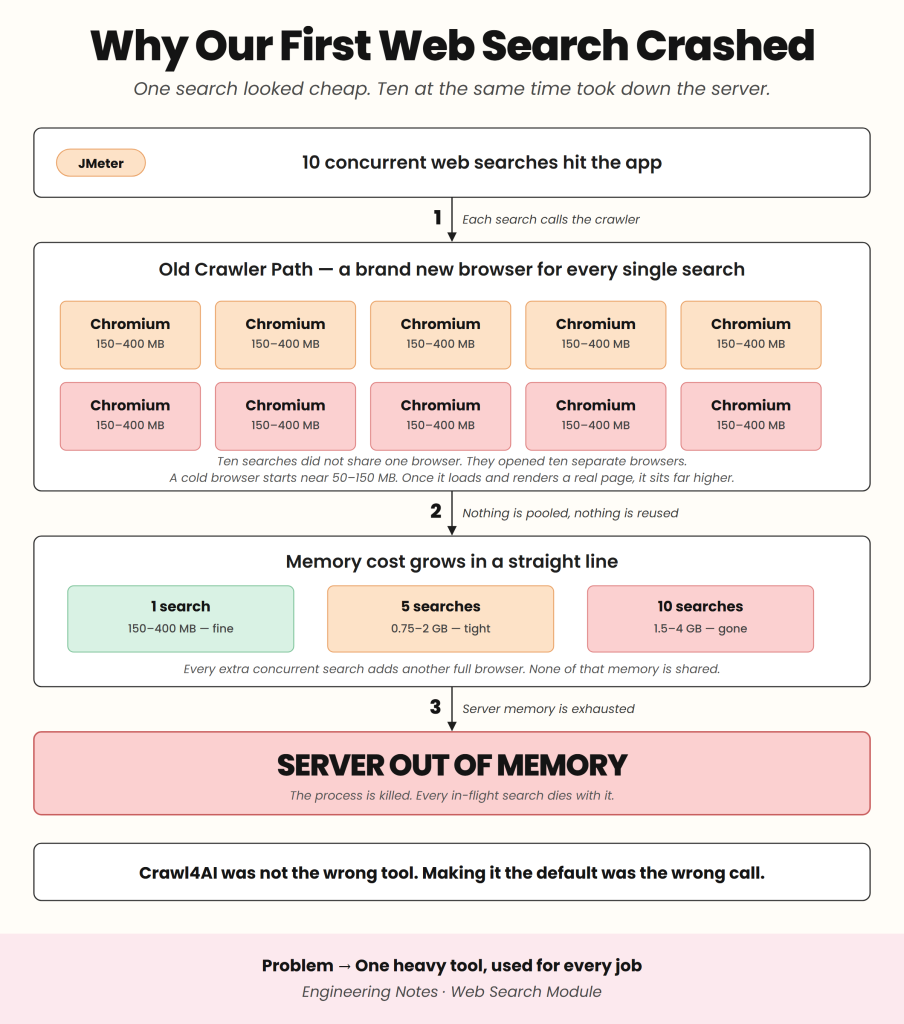 Match the tool to the job, how we created our own web search tool