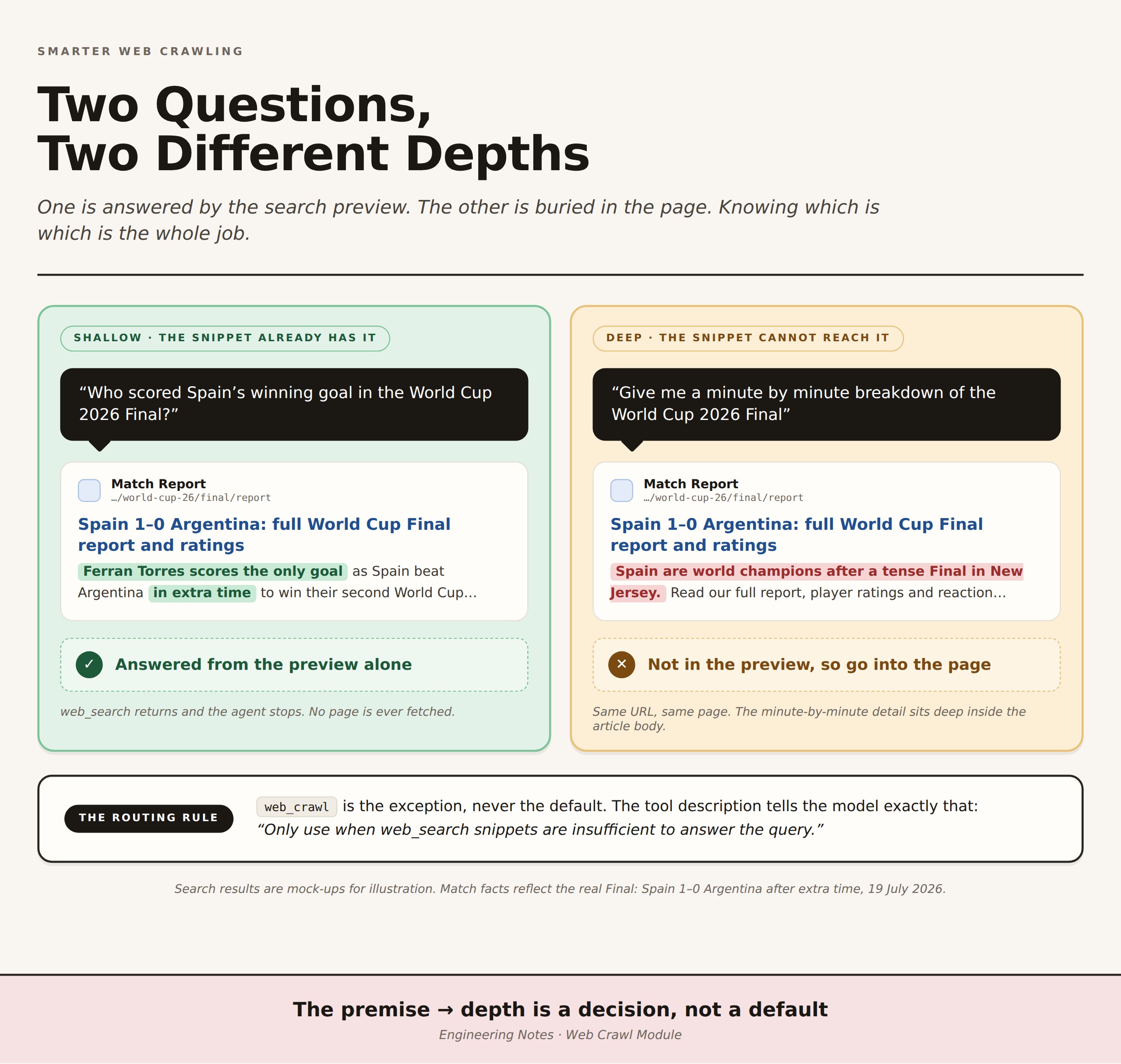 Returning Only What Matters: Smarter Web Crawling with Semantic Search