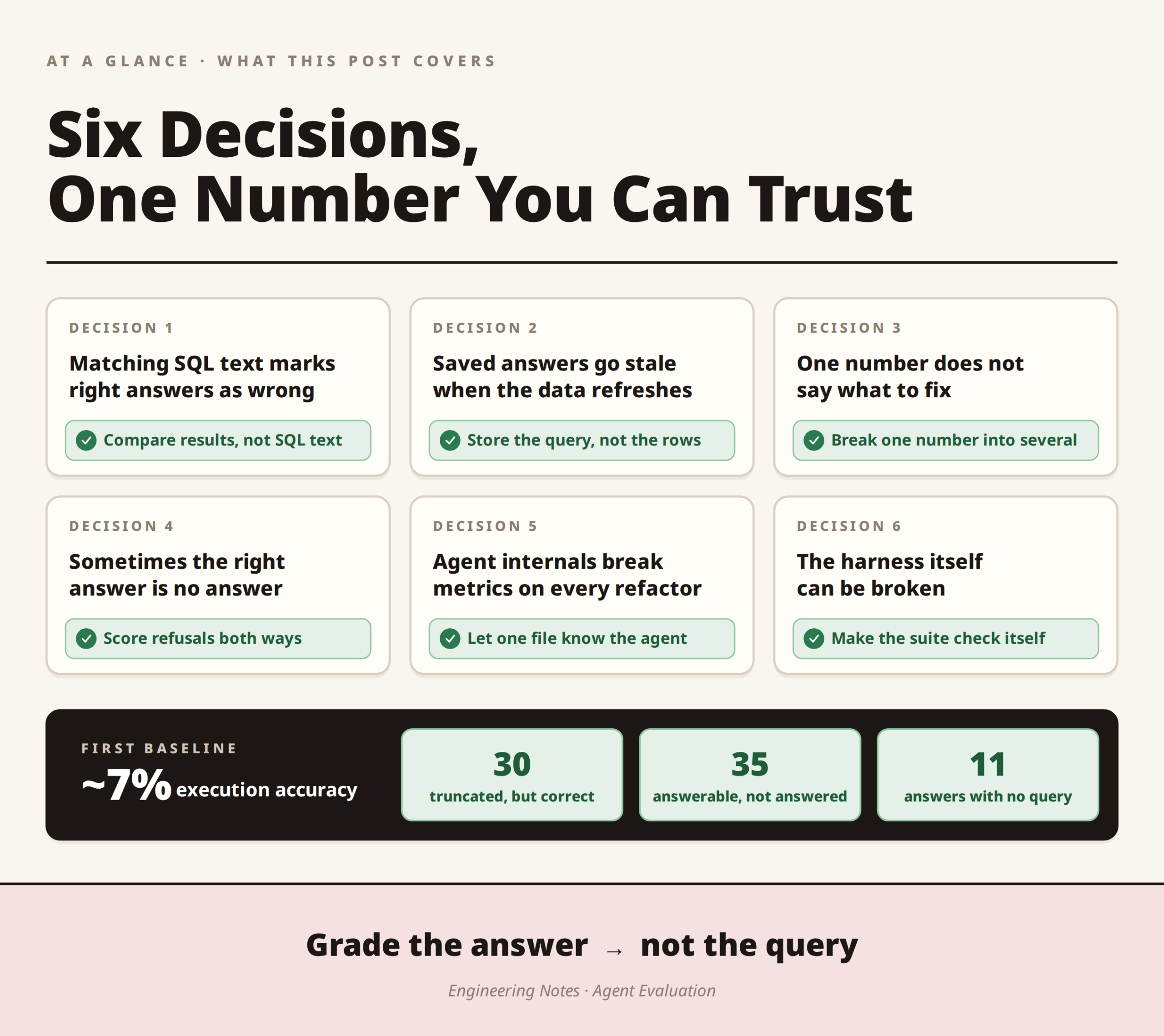 Grade the Answer, Not the Query: How We Built MindzEval to Evaluate Our Text-to-SQL Agent