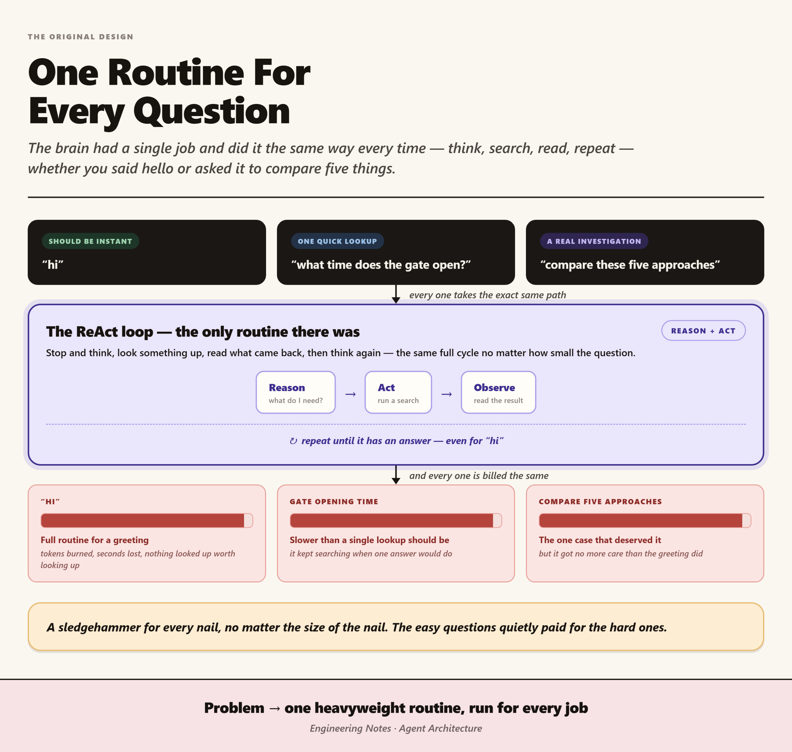 From ReAct to Deep Agent: When One Routine Is Not Enough