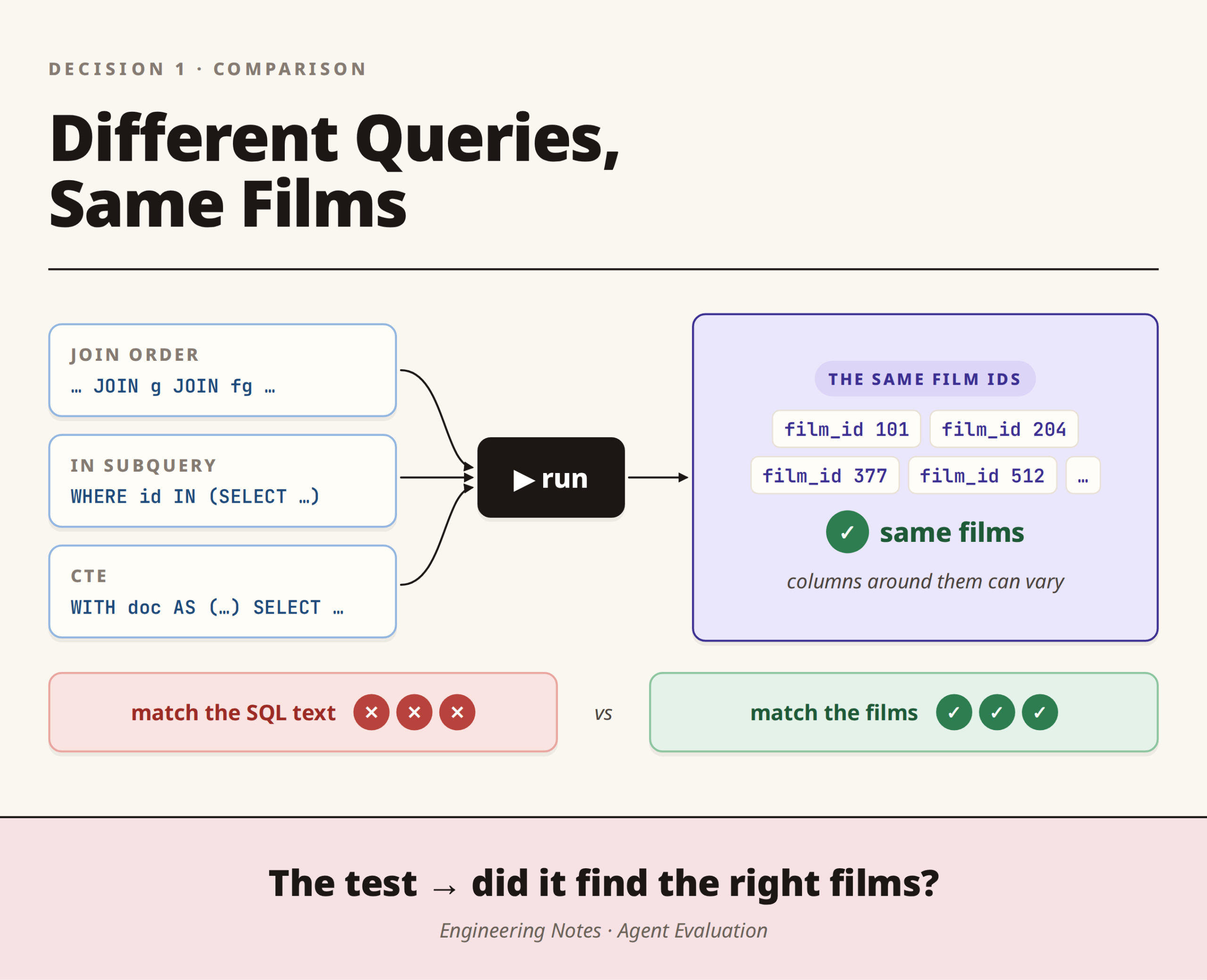 Execution accuracy for LLM-generated SQL: compare query results, not SQL text, since different queries return the same rows