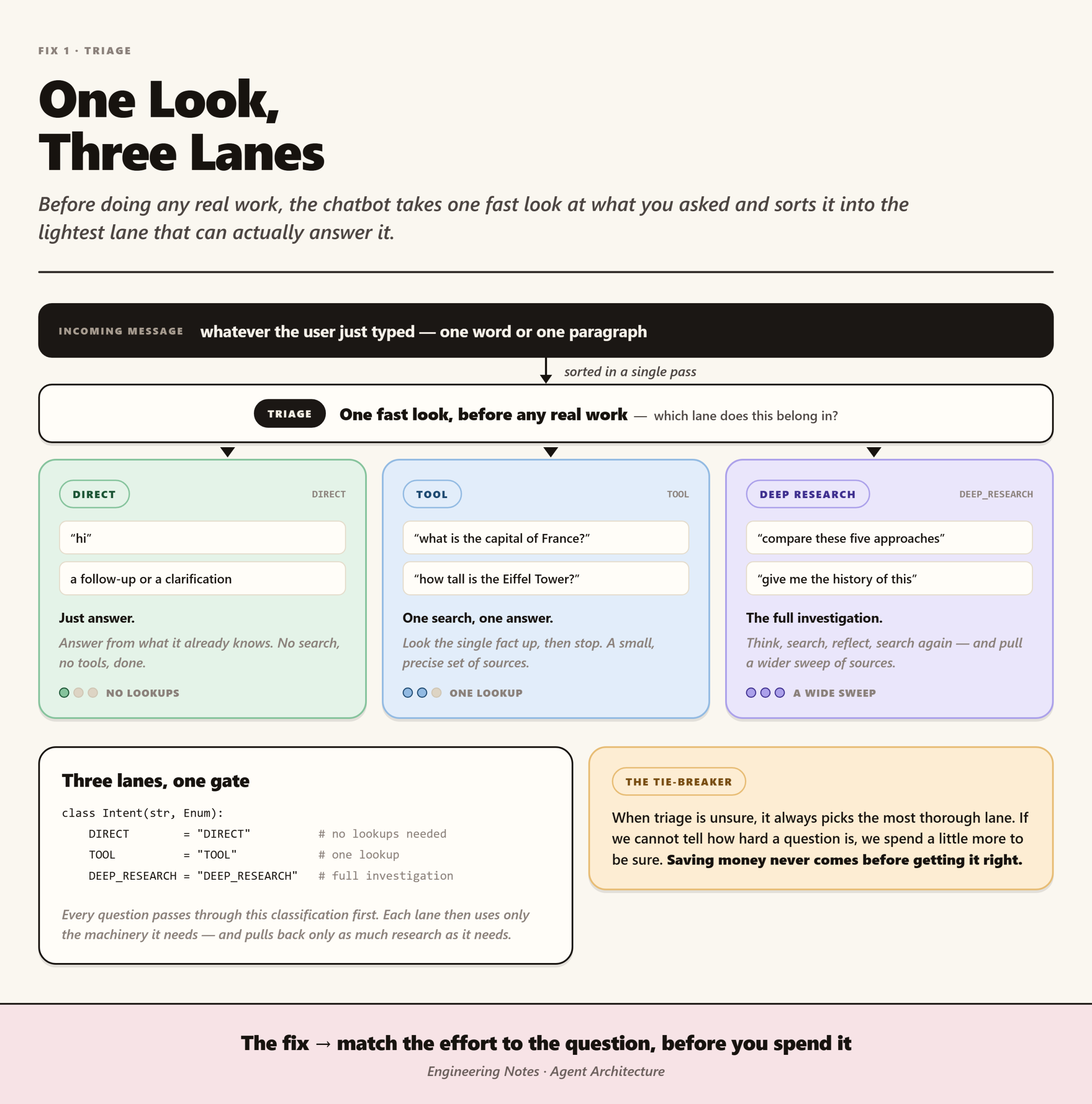 One triage pass sorting an incoming message into three lanes: DIRECT with no lookups, TOOL with one lookup, DEEP_RESEARCH with a wide sweep
