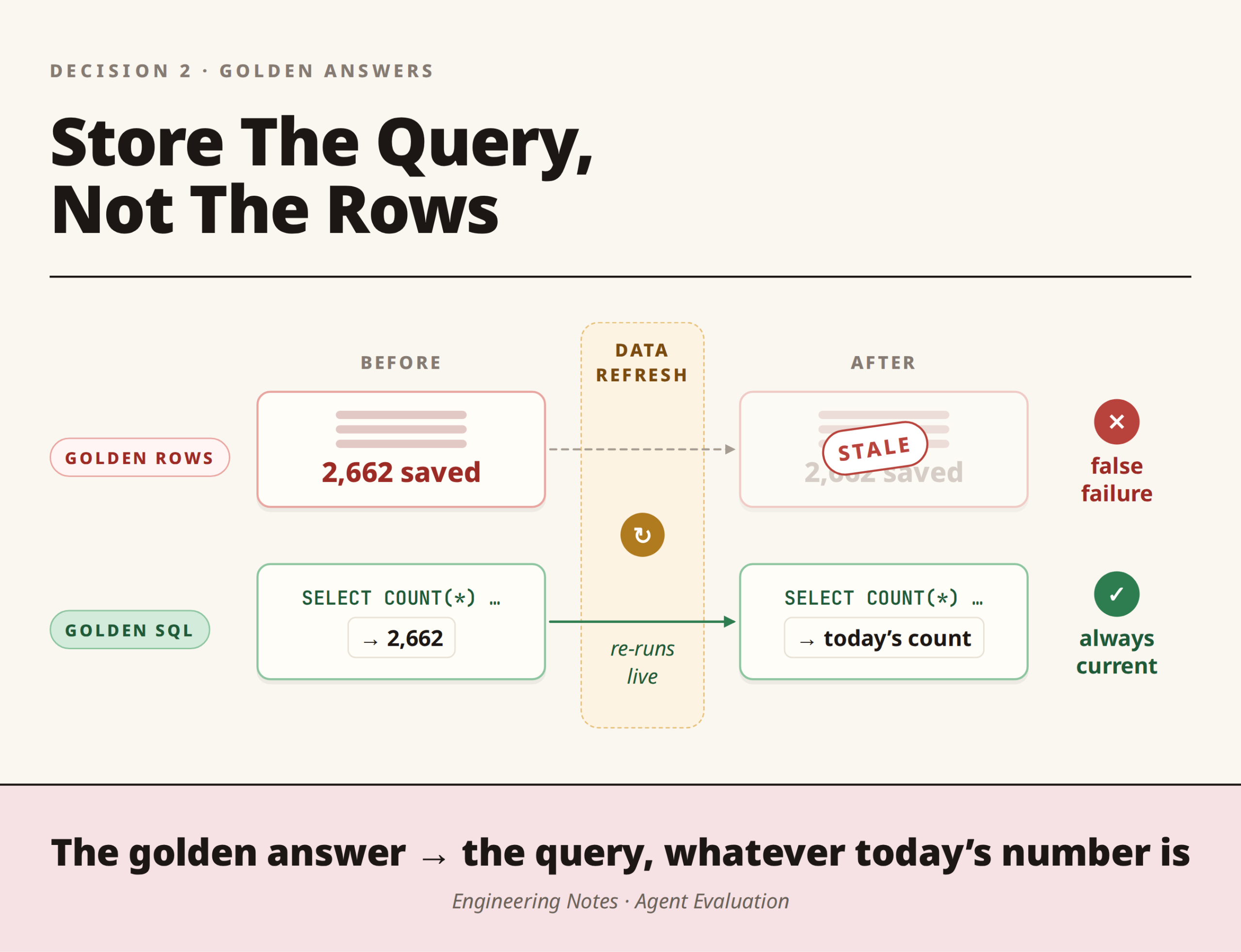 Golden SQL vs golden rows in an LLM evaluation dataset: rerunning golden queries prevents false failures after data refresh