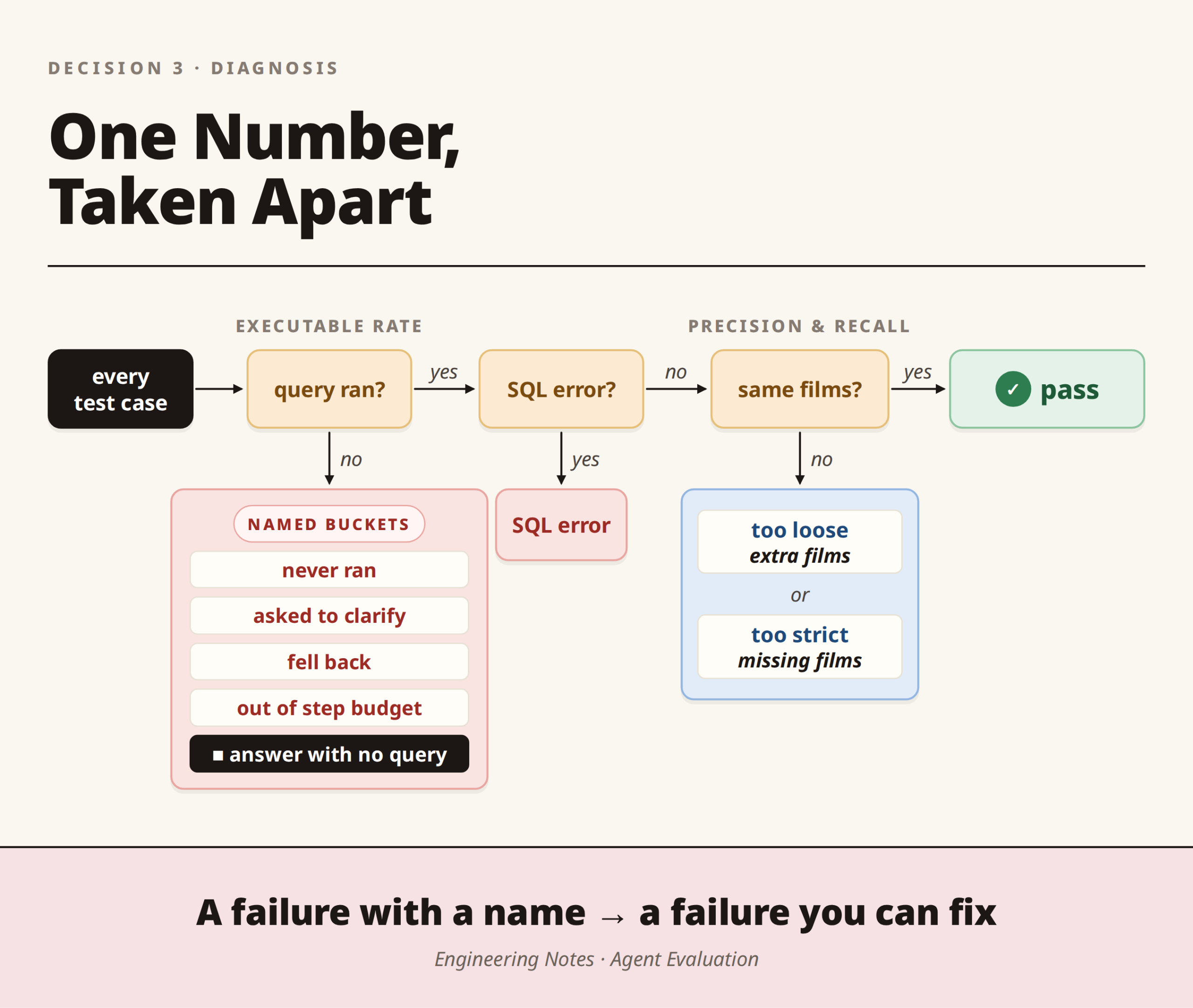 Text-to-SQL agent error analysis: executable rate, precision and recall, and failure buckets that expose AI hallucinations