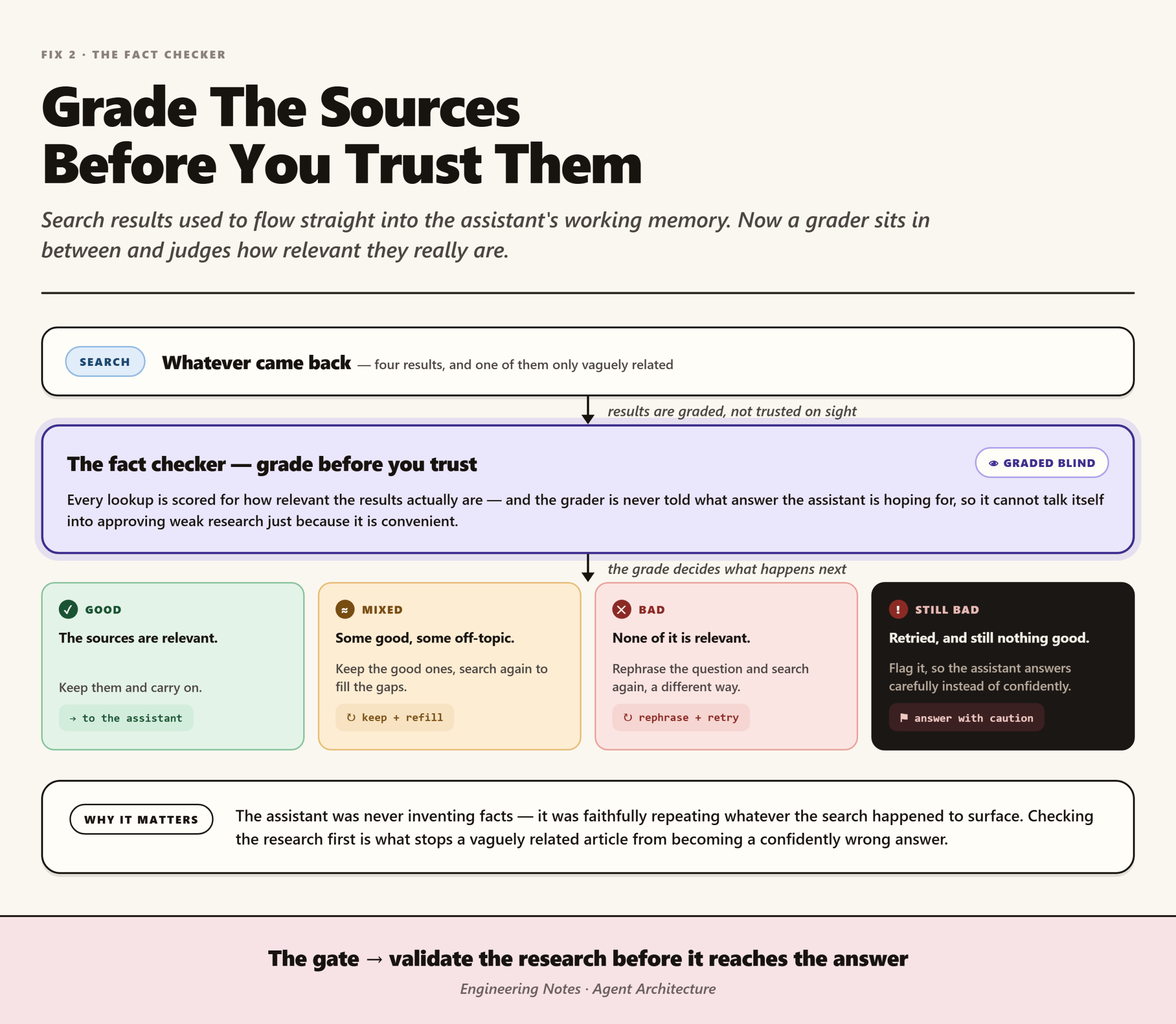 A grader scoring search results before the assistant sees them, routing to four outcomes: pass, refill, retry, or answer with caution