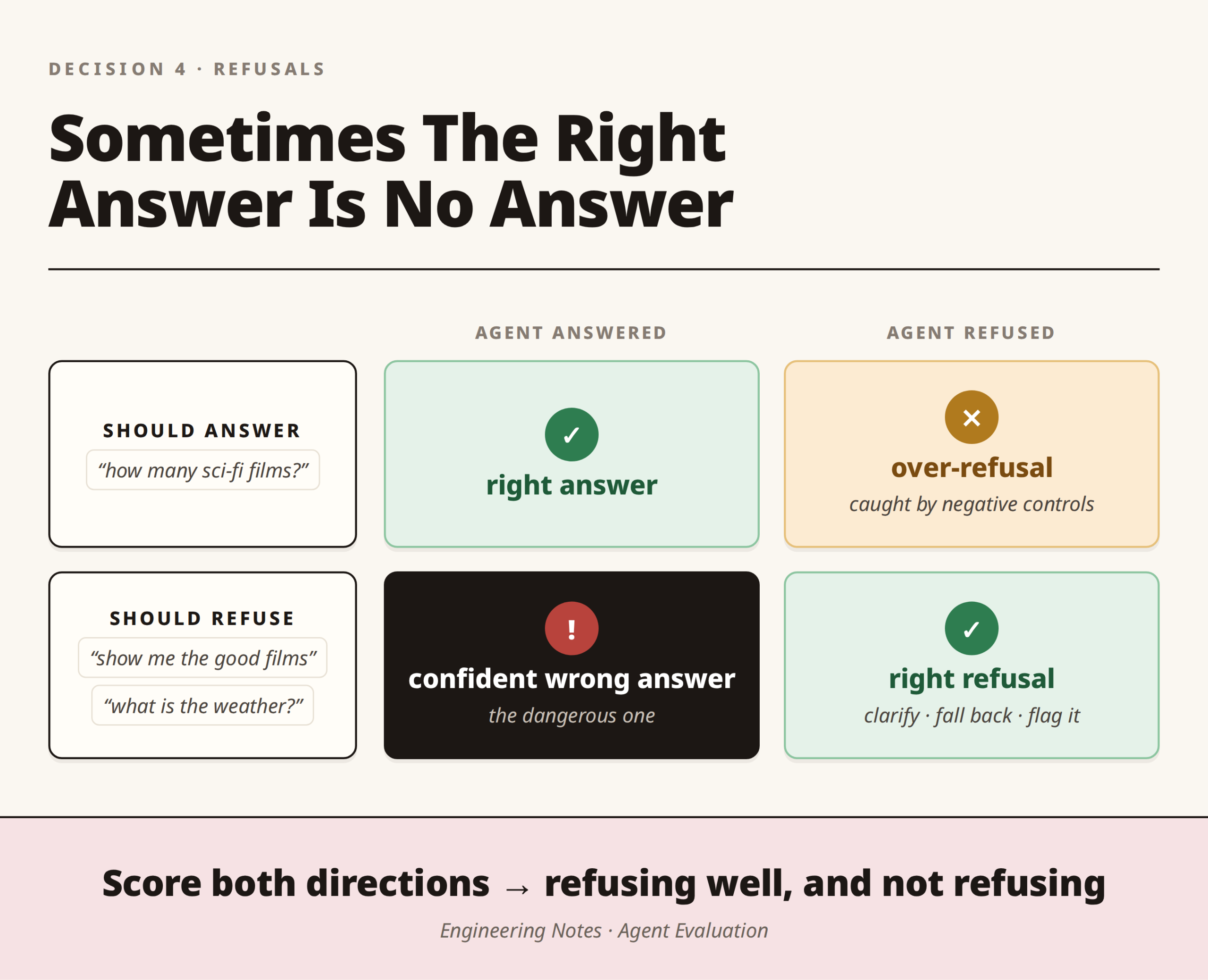 Evaluating AI agent refusals: correct answers, over-refusal, confident wrong answers (hallucinations), and correct clarification