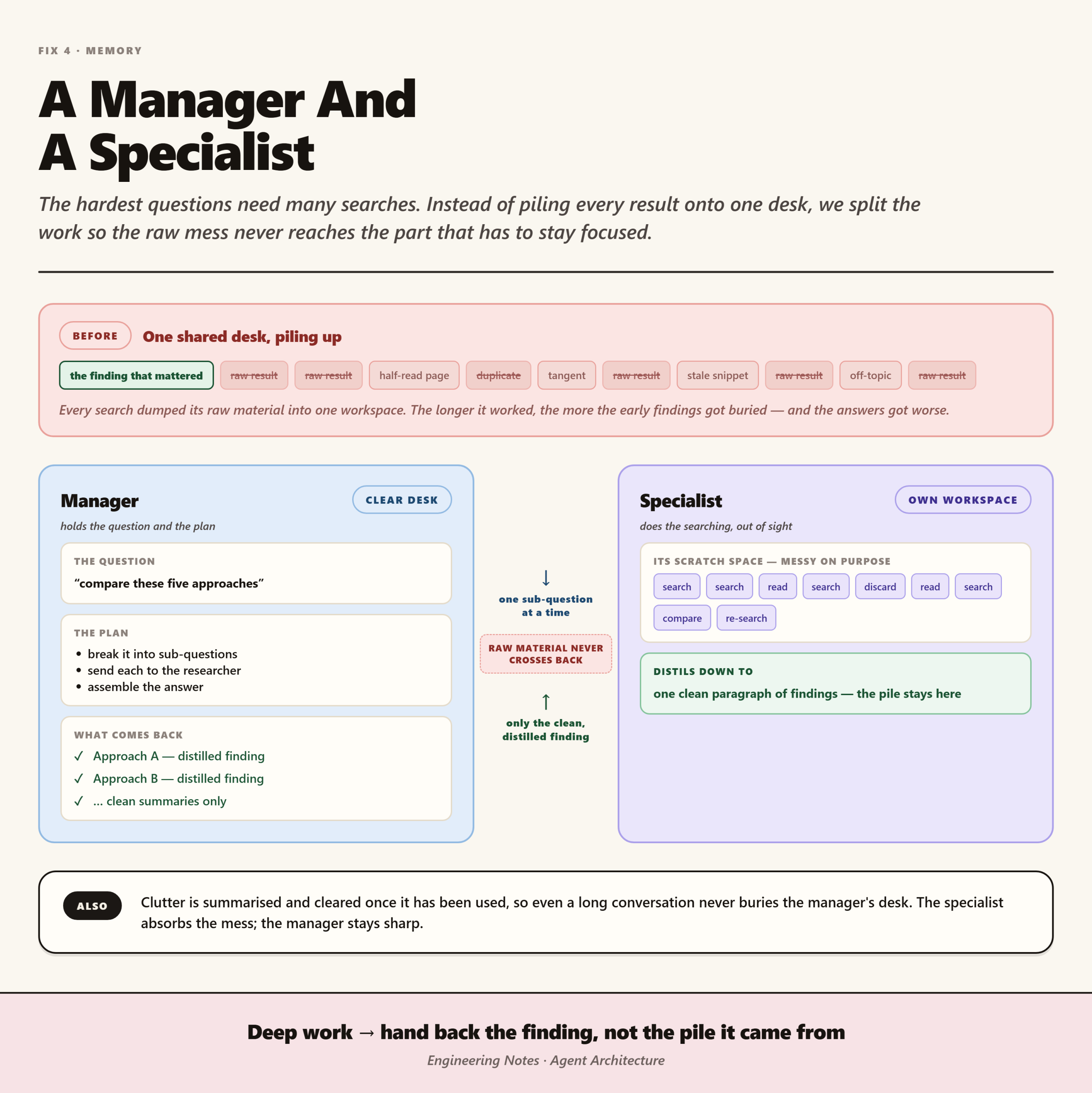 A manager holds the question and plan while a specialist searches in its own workspace and returns only distilled findings, never the raw pile