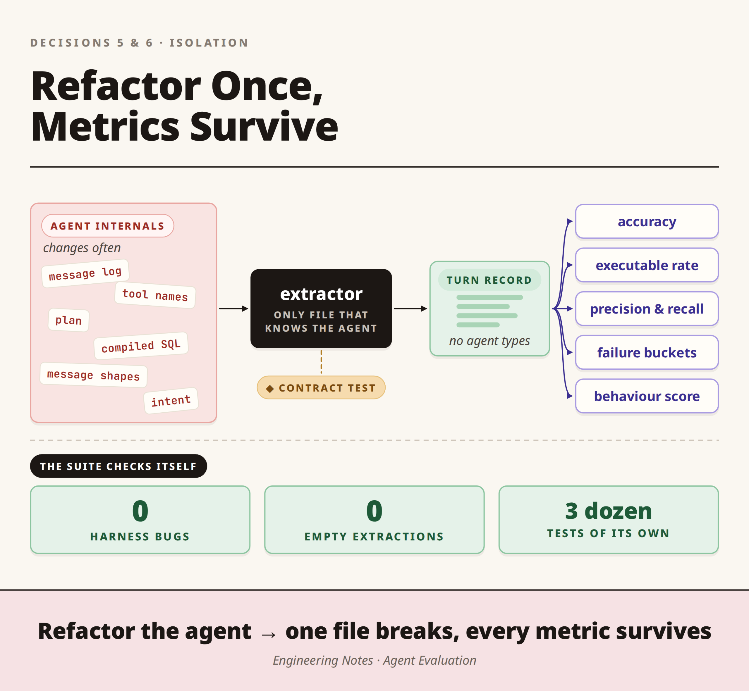 LLM evaluation harness design: one extractor isolates agent internals so metrics survive refactors, with regression tests