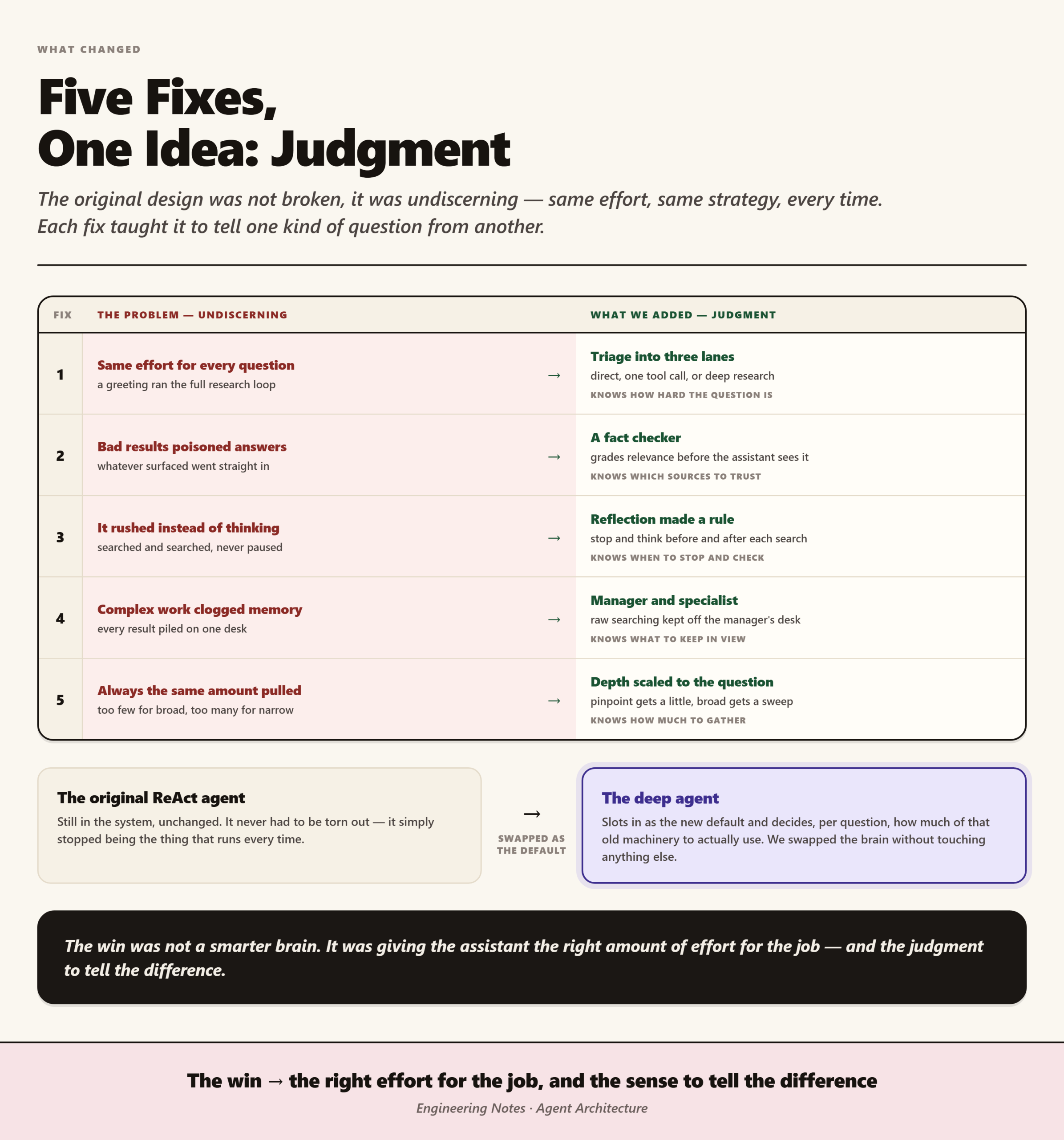 Five problems paired with their fixes: triage, a fact checker, required reflection, a manager and specialist split, and depth scaled to the question